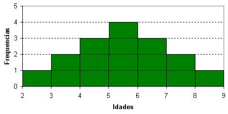 Classes de dade Freqüênca 3 1 3 4 4 5 3 5 6 4 6 7 3 7 8 8 9 1 TOTAL 16 Agora, em vez de fazer um gráfco de colunas, vamos fazer um hstograma.