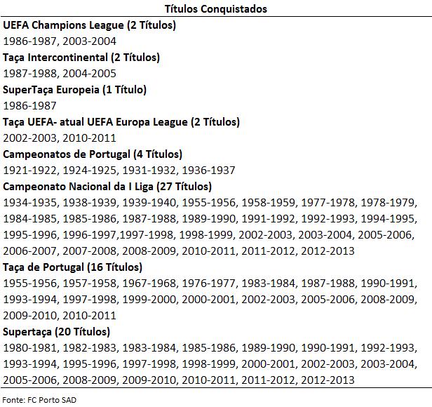 Nas últimas dez temporadas o FC Porto sagrou-se campeão nacional por seis vezes, situação que lhe permitiu reforçar a condição cimeira no futebol nacional, consolidando um trajeto marcado pelo