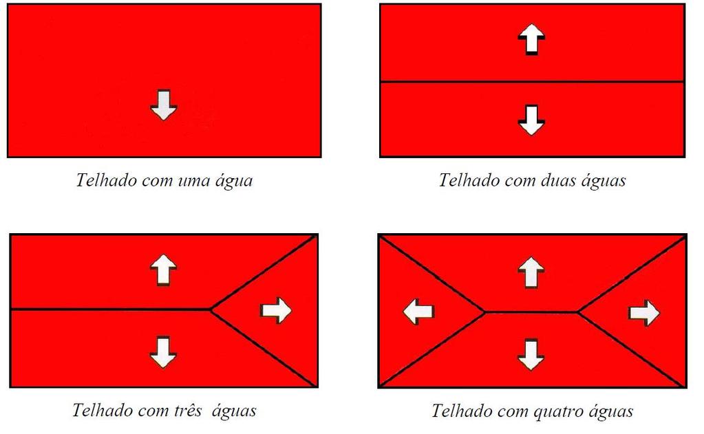 CLASSIFICAÇÃO DO TELHADO As coberturas são