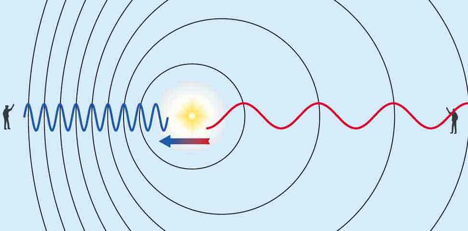 Efeito Doppler ν ± v f ν 0 c Onde: c: Velocidade da onda; vf: Velocidade da fonte; ν0: Frequência original.