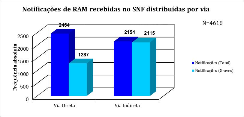 1 Notificações de RAM recebidas no SNF - Ano/2014 1.1 Total de Notificações - 4618 1.1.1 Distribuição por via de receção: direta versus indireta Gráfico 1: Frequência absoluta e relativa das notificações de RAM recebidas no SNF (Ano/2014): Distribuição por via de receção (N=4618) 1.