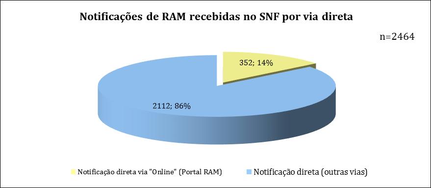 1.2.4 Notificador Farmacêutico : distribuição por ramo Gráfico 5: Notificações de RAM recebidas no SNF (Ano/2014) por via direta, de farmacêuticos: Distribuição por ramo (n=727) 1.2.5 Total de Notificações recebidas online no SNF - Ano/2014-352 1.