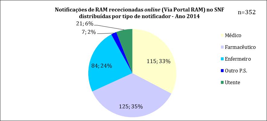 1.2.7 Recepção Portal RAM (online): distribuição por tipo de notificador Gráfico 8: Notificações de RAM recebidas no SNF (Ano/2014) por via direta rececionadas online: distribuição por tipo de