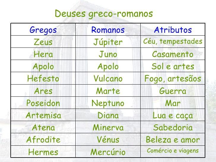 Assimilaram a religião dos gregos Haviam também os cultos domésticos: