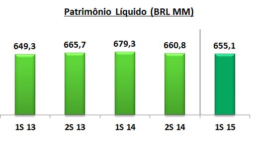 Patrimônio Líquido O Patrimônio Líquido, em junho de 2015, fechou em BRL 655.062 e em dezembro de 2014, BRL 660.801. A variação no período deve-se à incorporação do resultado do exercício de BRL 2.