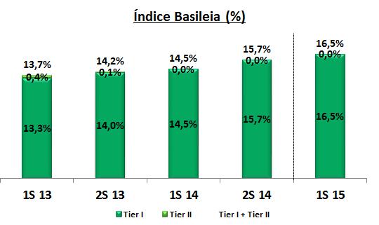 Requisitos de Capital As instituições financeiras brasileiras, incluindo o BESI Brasil, são requeridas a manter um capital regulatório igual ou maior que 11% do total dos ativos ponderados a risco,