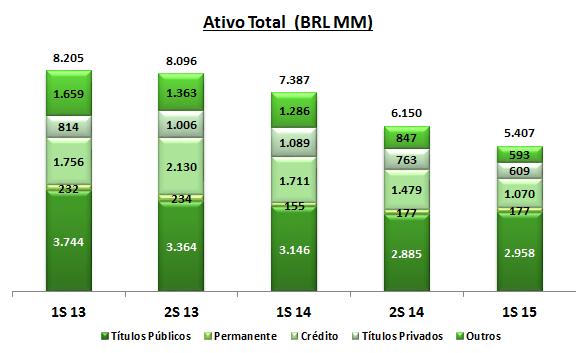 Destaques de 2015 (Valores em milhares de Reais). No exercício findo em 30 de junho de 2015, o BESI Brasil S.A. - Banco de Investimento apresentou lucro líquido de BRL 2.