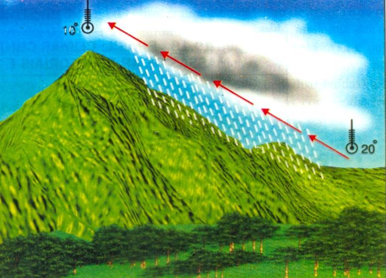 10º Orográfica ou de relevo: Quando a massa de ar encontra uma barreira natural (montanha) é
