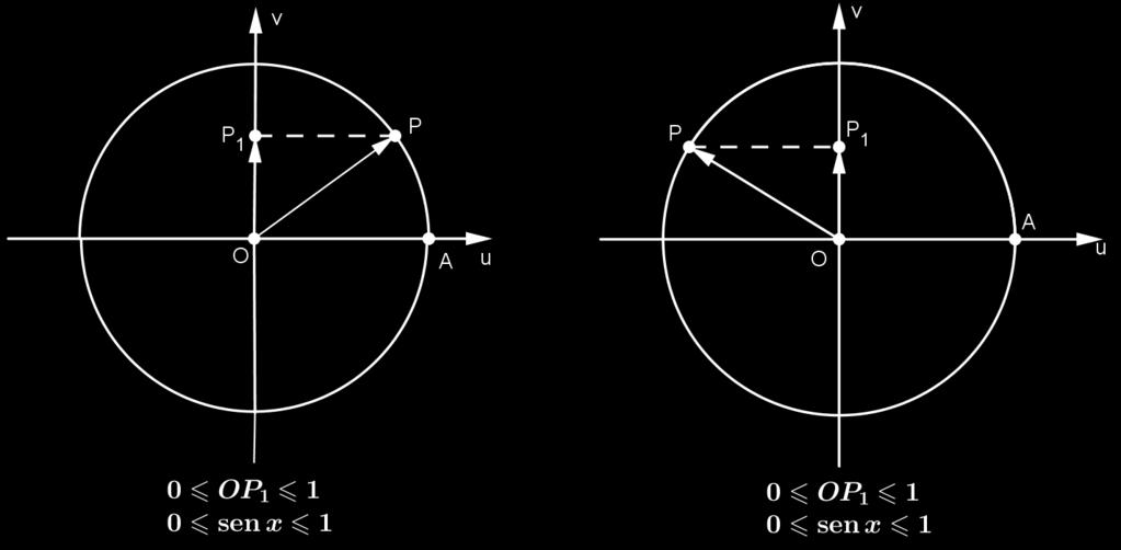 3 o ) eixo das tangentes (u) 4 o ) eixo das cotangentes (v) Os eixos x e y dividem o ciclo trigonometrico em quatro arcos, a saber: ÂB, BA, Â B e B A.