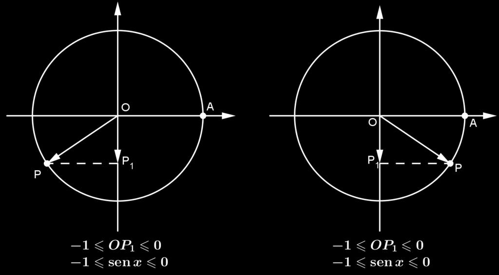 Propriedade 0.7. Se x é do terceiro ou quarto quadrante, então sen x é negativo. Com efeito, aqui o ponto P está abaixo do eixo u e sua ordenada é negativa.