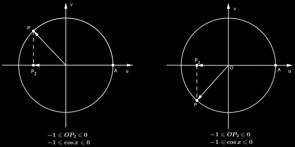 Propriedade 0.7.4 Se x é do primeiro ou do quarto quadrante, então cos x é positivo. Propriedade 0.7.5 Se x percorre o segundo ou o terceiro quadrante, então cos x é negativo.