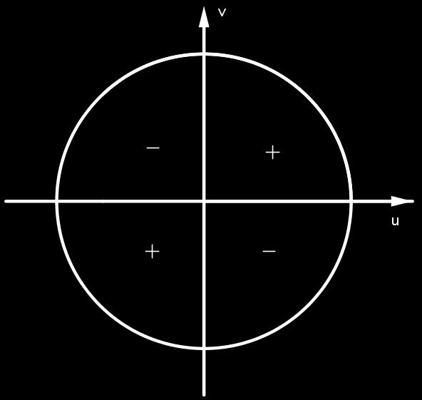 0.7.4 Exercícios Exercício 0.7.1 Localize os arcos π 6, 5π 6, 7π 6 e 7π 6 e tangente de cada um deles.. Em seguida, dê o sinal do seno, cosseno. Qual é o sinal do seno, cosseno e tan- Exercício 0.7. Localize os arcos π 3, π 3, 4π 3 gente de cada um deles?