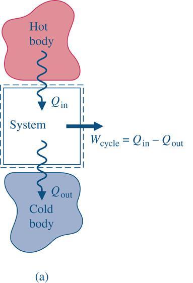 21 Balanço de Energia para Ciclos Ciclos de Potência Os sistemas que percorrem ciclos do tipo ilustrado na figura fornecem uma transferência líquida sob a