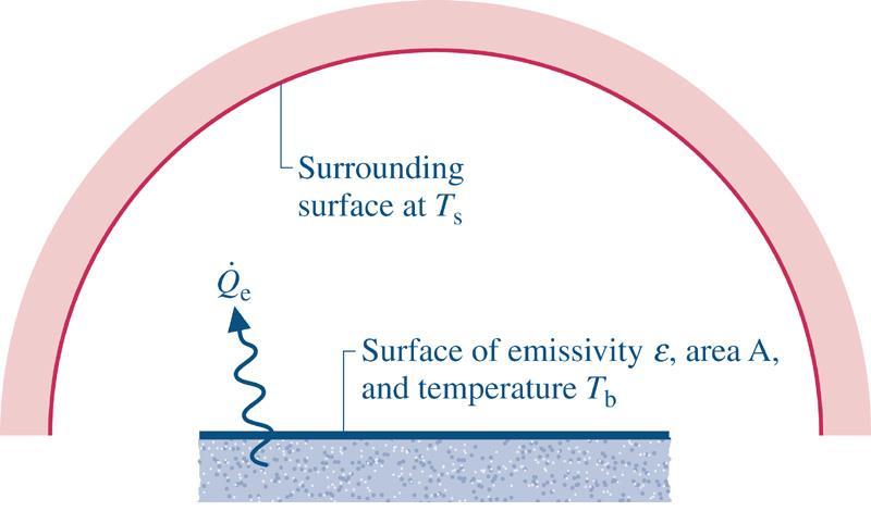 9 Energia: Calor Modos de Transferência de Calor: Radiação Q rad = εσ T b 4 T s 4 Um terceiro mecanismo de transferência de calor é conhecido como Radiação Térmica.