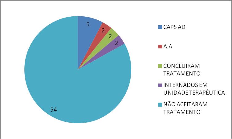 4 Para complementar a eficácia do subprojeto e o repasse de informações estão sendo realizadas atualizações e complementações dos dados sobre as instituições responsáveis pelo tratamento de