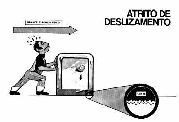 Figura 1.2 Figura 1.3 As leis que regem o atrito de deslizamento são as seguintes: 1ª Lei O atrito é diretamente proporcional à carga aplicada.