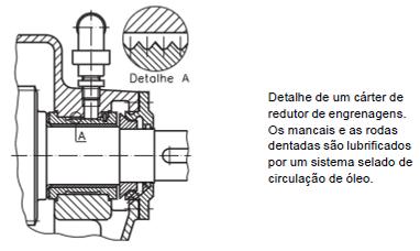 Detalhe de um suporte que compõe o cárter de um redutor de engrenagens e um sistema de lubrificação sob pressão.