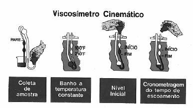 cinemático. sendo t, o tempo de escoamento, em segundos, determinado no viscosímetro O viscosímetro cinemático apresenta maior precisão em relação aos viscosímetros Saybolt, Redwood e Engler.