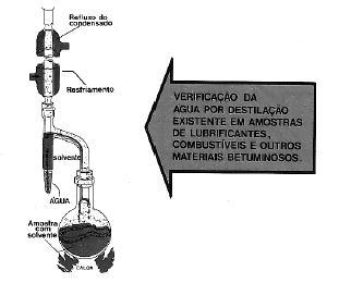 F) Água por destilação A água, quando misturada aos óleos lubrificantes, pode provocar a oxidação do óleo, a corrosão das partes metálicas, o aumento da viscosidade do óleo,
