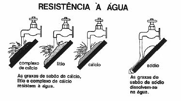 Na ilustração abaixo, é apresentada a resistência à temperatura de acordo com a natureza do sabão das graxas.