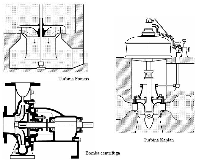 Máquinas de fluxo de ação Nas máquinas de fluxo de ação (impulse turbomachines) os canais do rotor constituem simples desviadores de fluxo, não havendo aumento ou diminuição da pressão do fluido que