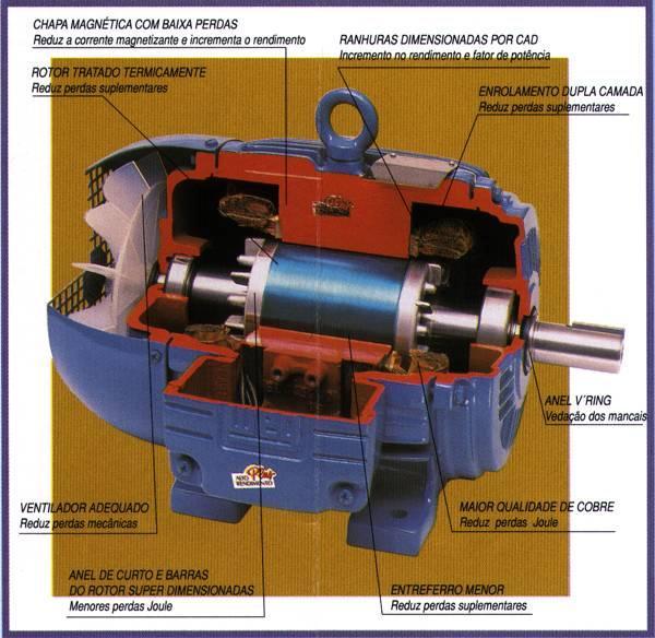 Diferenças entre o motor de Alto Rendimento e o motor standard Maior quantidade de cobre: reduz as perdas Joule (perdas no estator); Chapa magnética com alta permeabilidade, baixas perdas e