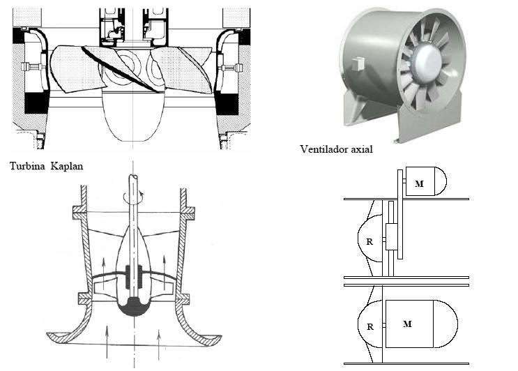 Maquinas de fluxo axiais Já, nas máquinas de fluxo axiais (axiais flow turbomachines), o escoamento do fluido através do rotor acontece numa direção paralela (axial) ao eixo do rotor. Ex.