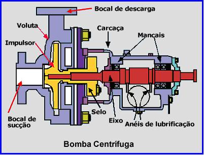 Figura.10- Detalhe de componentes de bombas centrífugas. 2.2.4.