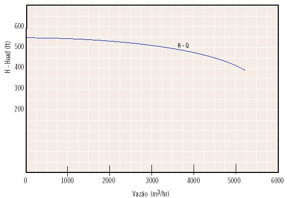 2.2.7 Curvas Características de Bombas Centrífugas As curvas características de bombas centrífugas traduzem através de gráficos o seu funcionamento, bem como, a interdependência entre as diversas