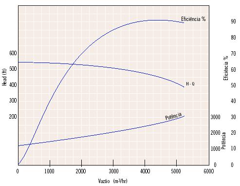 Curva de Rendimento X Vazão ( B X Q ) O rendimento da bomba é definido como a relação entre a potência fornecida ao fluido e aquela fornecida pelo motor elétrico à bomba.