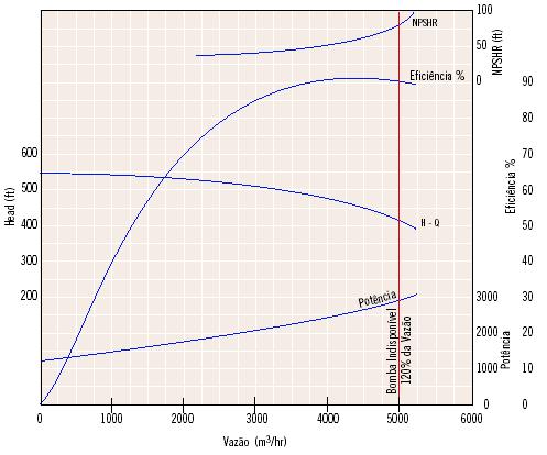 Curvas de Fabricantes Todas as curvas anteriores costumam ser fornecidas pelos fabricantes de bombas num único gráfico. Eis aqui um exemplo gráfico completo das curvas de um fabricante de bomba.