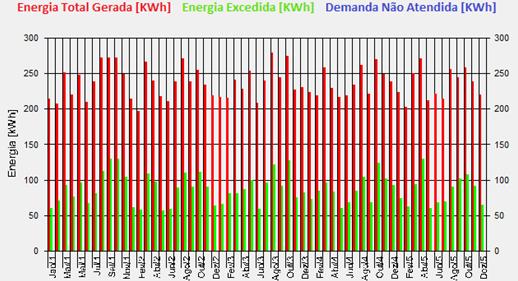 Os dados da Tabela 3 podem ser melhores visualizados através do Comportamento Energético de cada mês apresentado na Figura 5.