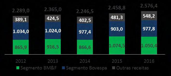 RELATÓRIO DA ADMINISTRAÇÃO 2016 DESEMPENHO ECONÔMICO-FINANCEIRO Receitas A BM&FBOVESPA encerrou o ano de 2016 com Receita Total (antes das deduções de PIS/COFINS e ISS) de R$2.