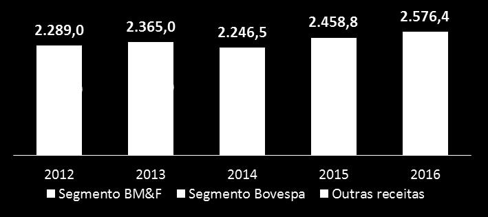 Esse desempenho reflete o aumento das receitas do segmento Bovespa e de outras linhas de negócios não relacionadas a volumes.