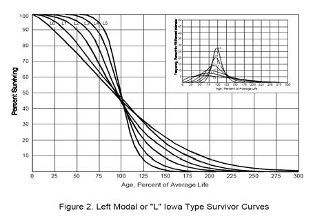 V. Metodologias usadas para fins de avaliação (9/11) Ativos Tangíveis A expectativa de vida útil remanescente média em qualquer idade pode ser calculada pela obtenção da área sob a curva, da idade