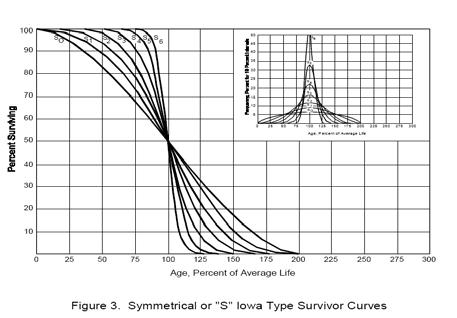 As características de sobrevivência normalmente observadas em propriedades industriais e de utilidades são descritas por um sistema de curvas de sobrevivência generalizado, conhecido como curvas do