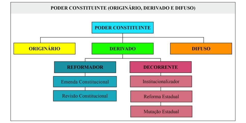 O poder constituinte derivado ou reformador é um poder inserido na própria Constituição de um Estado que prevê no seu texto um processo para sua alteração.