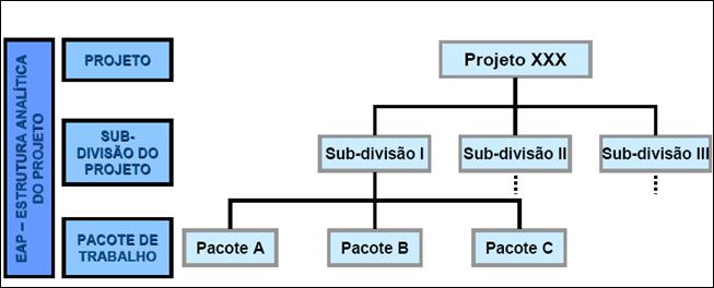 externamente, unidades funcionais da empresa ou qualquer outro tipo de divisão. A partir daí, tipicamente, os entregáveis do projeto são alocados às células correspondentes.