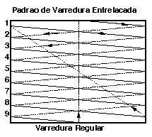 Varredura Entrelaçada