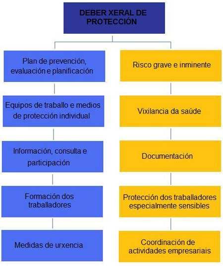 Planificar a prevención, buscando un conxunto coherente que integre a técnica, a organización do traballo, as condicións de traballo, as relacións sociais e a influencia dos factores ambientais no