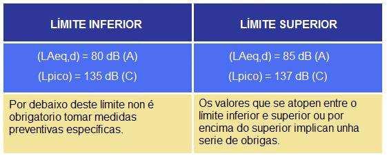 Deste xeito, segundo sexa o nivel de ruído existente, o empresario/a ten unhas obrigas que cumprir: * Non é obrigatoria a súa utilización. ** É obrigatorio ou seu uso.