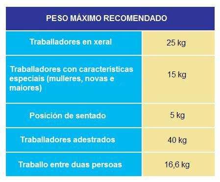 As lesións derivadas dos traballos de manipulación manual están recoñecidas como unha das causas principais de absentismo laboral.