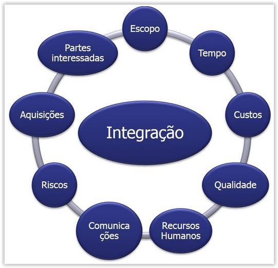 Gerenciamento da Integração Inclui os processos necessários