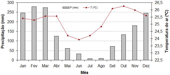 O ciclo anual de precipitação e temperatura do ar em Cacoal é bem definido (Figura 7), onde os meses de junho, julho e agosto, são os meses mais secos do ano, com menor índice pluviométrico, enquanto