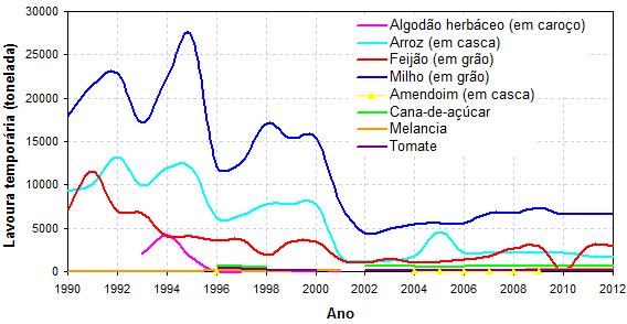 3.2 Produção agropecuária A Figura 3 apresenta a produção de lavoura temporária do município de Cacoal entre 1990 e 2012.