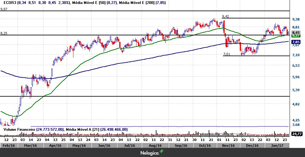 ECOR3 Gráfico Diário ECOR3 precisa de uma consolidação acima da resistência em 8,25 para ter mais espaço para cima incialmente em busca da