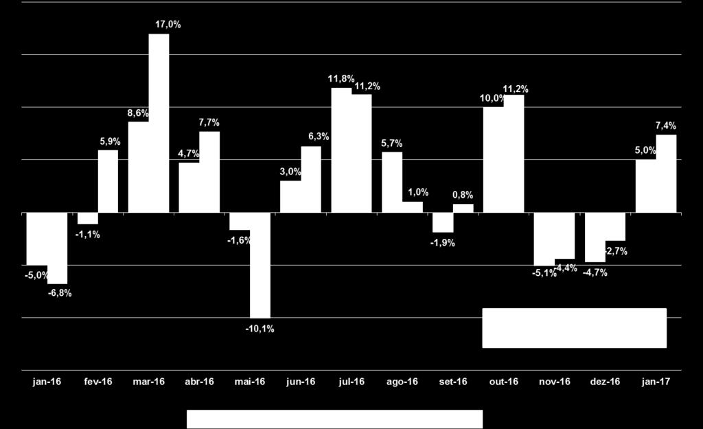 Desempenho Histórico: Top 5 Janeiro 2017 Preço Preço Empresa Setor Retorno 29-dez 31-jan Ecorodovias ECOR3 Infraestrutura 8,24 8,53 3,5% Itau Unibanco ITUB4 Financials 33,83 37,24 10,1% Petrobras