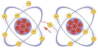 Condutores e Isolantes - Elétrons livres Elétrons livres: Elétrons das últimas camadas, mais afastados do núcleo, que devido a fraca força de atração podem ser transferidos facilmente.