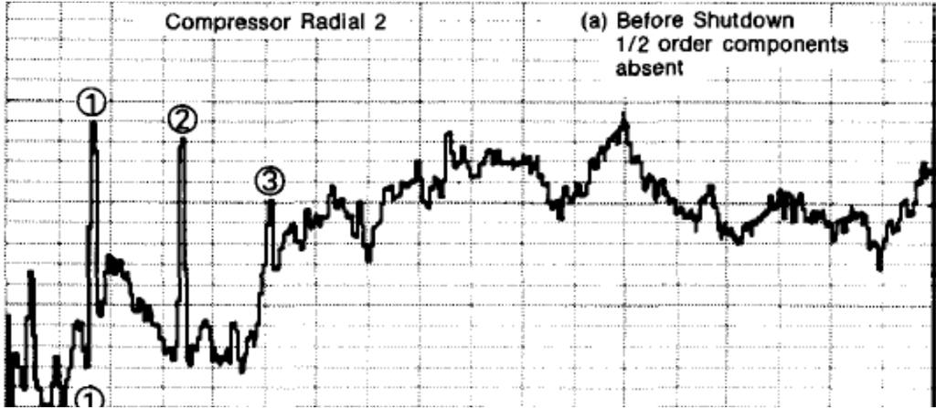 DEFEITOS EM MÁQUINAS ROTATIVAS Banda de BAIXAS FREQUÊNCIAS (ALTA ENERGIA) ESTUDO de CASO: COMPRESSOR RADIAL: Ω = 160 Hz APÓS REPARO Sem meio-harmônicos 1.000 0.500 0.100 A RMS [m/s 2 ] 0.