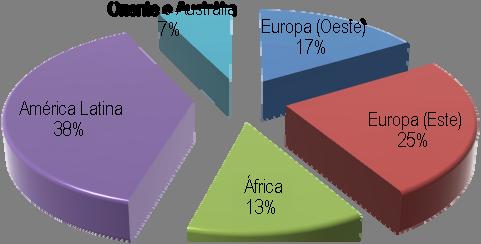 Gráfico 64 Distribuição por região de origem dos alunos estrangeiros nas diferentes escolas do concelho de Viseu (da pré-escola ao ensino secundário, Ano